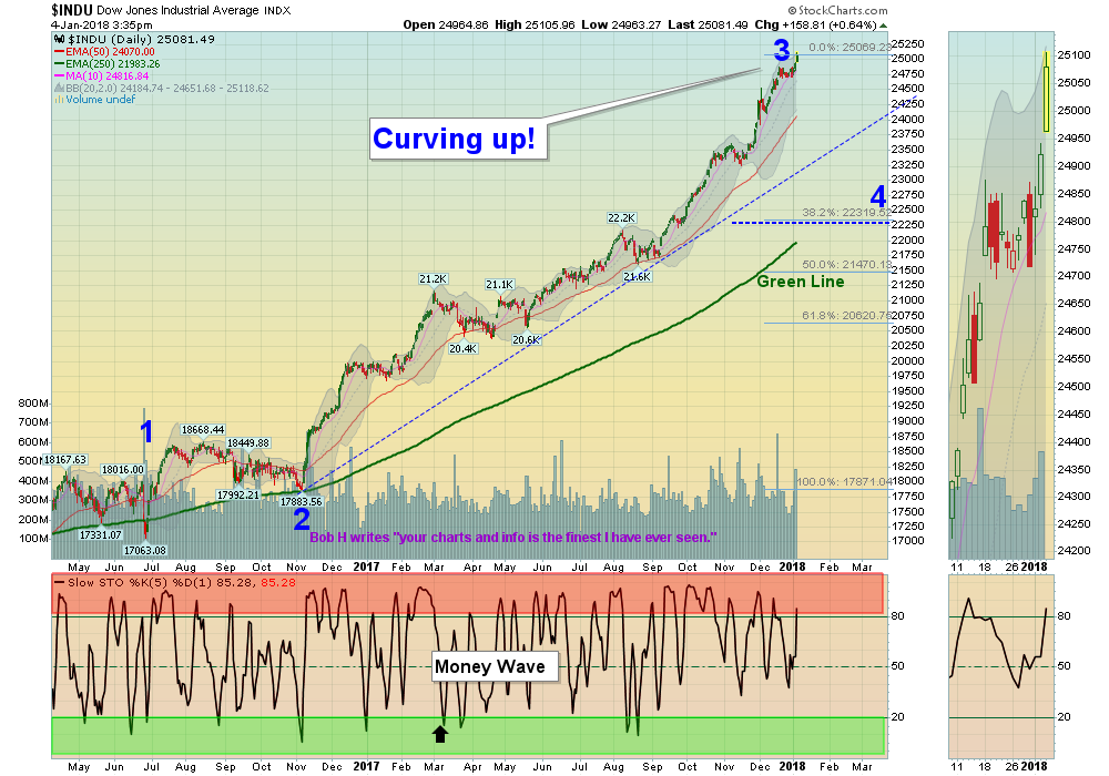 DIA Chart