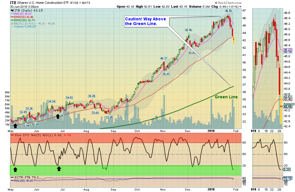 ITB Chart