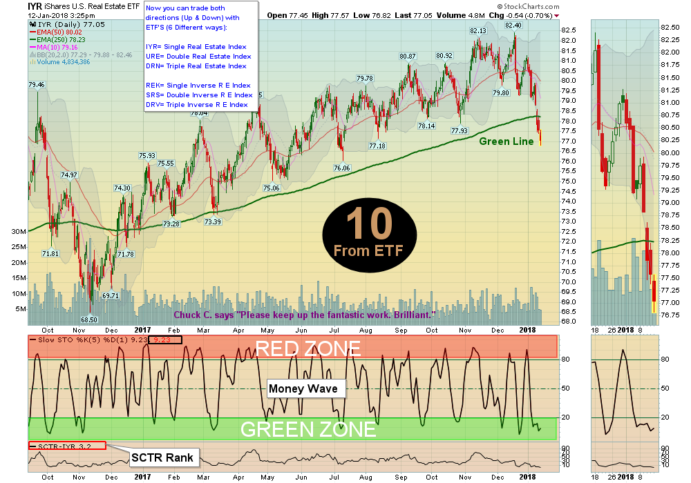 IYR Chart