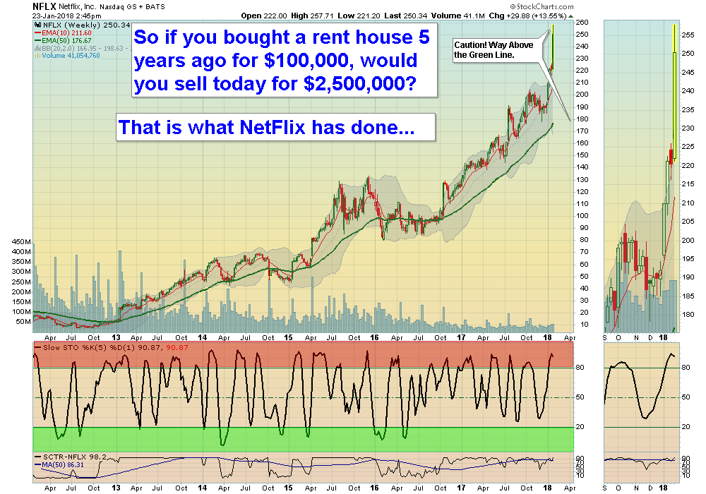 NFLX Chart