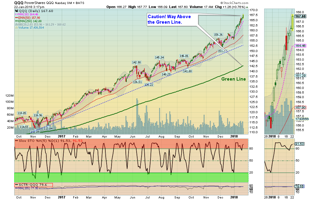 QQQ Chart