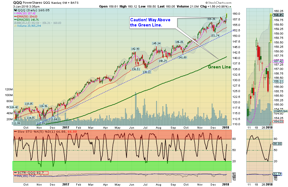 QQQ Chart