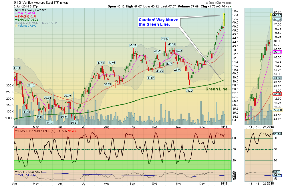SLX Chart