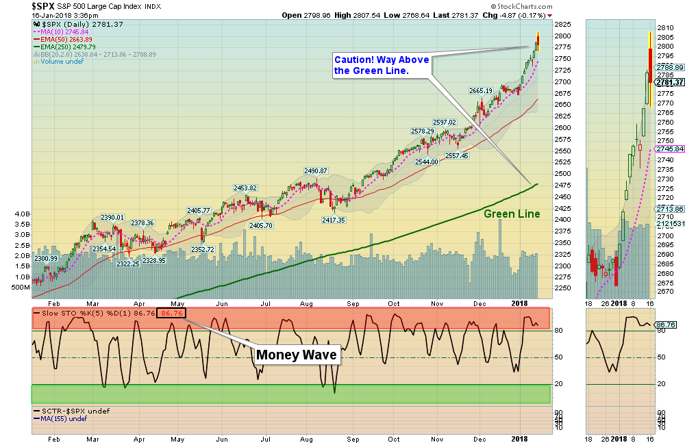 SPX Chart