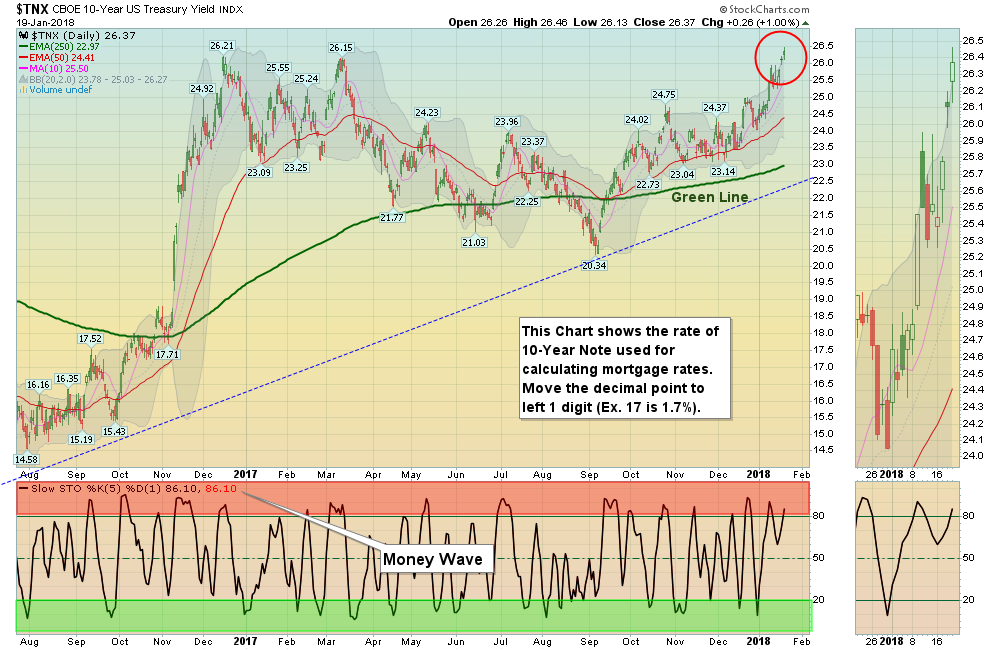 TNX Chart