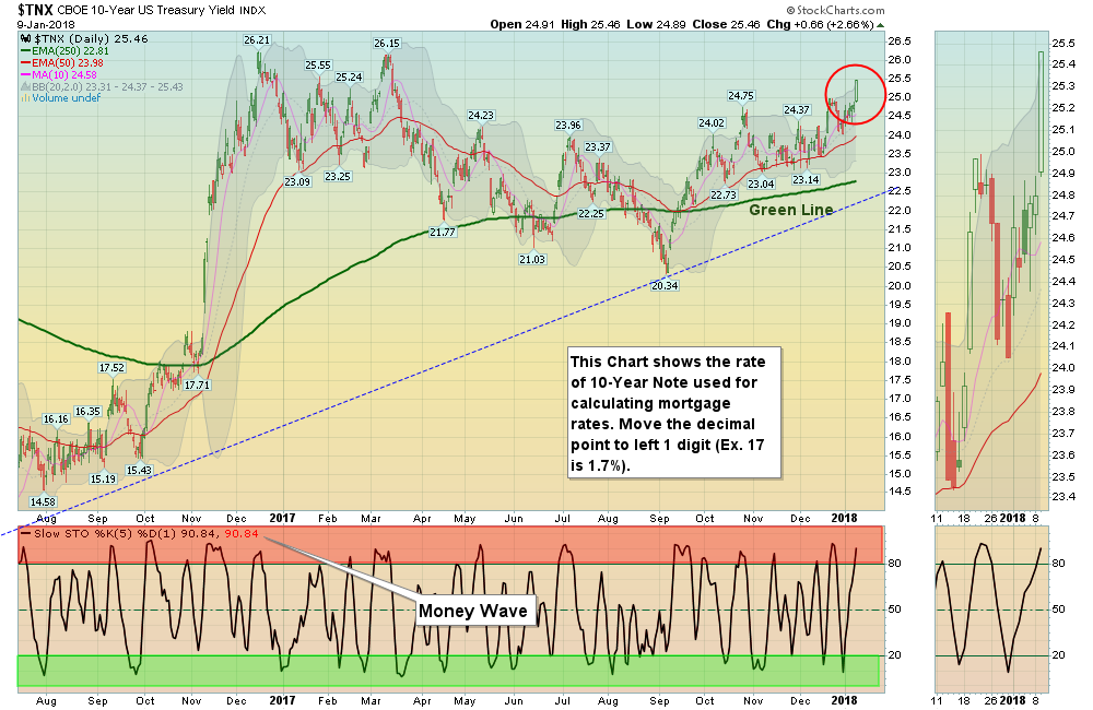 TNX Chart