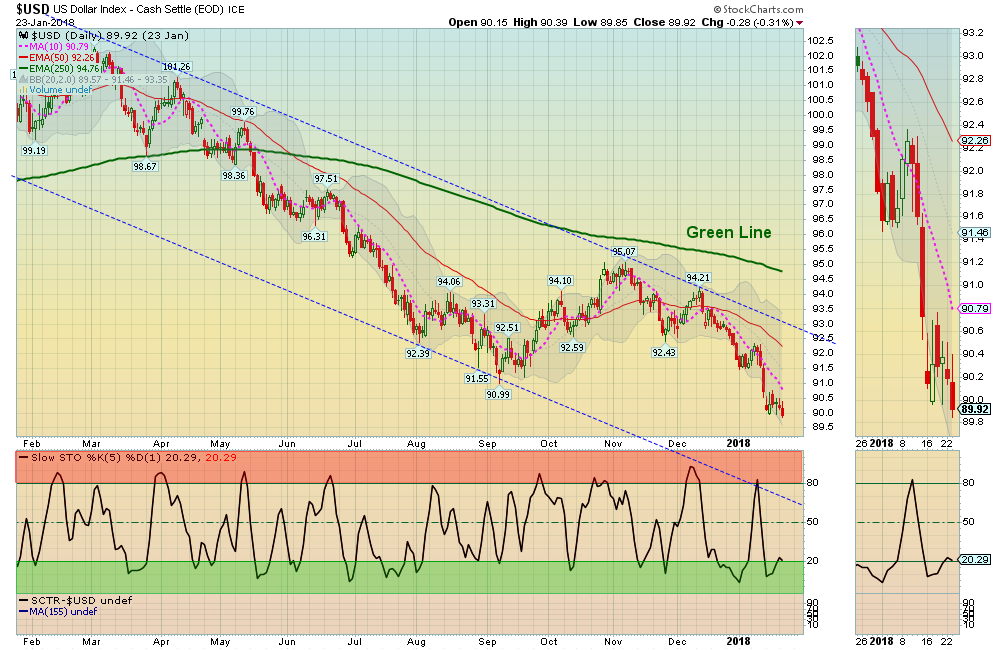 USD Chart