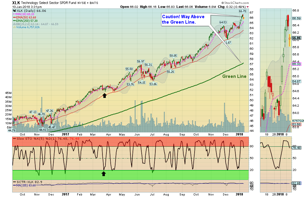 XLK Chart