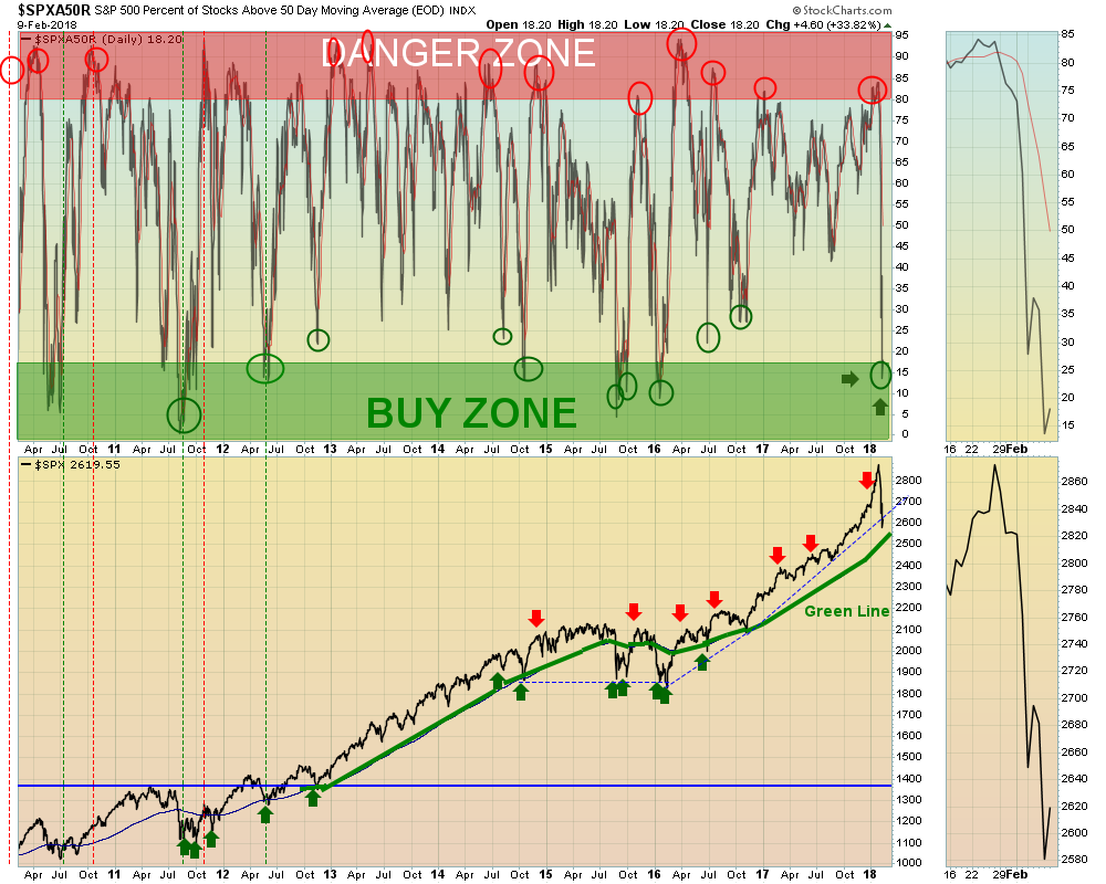 Above50 Chart