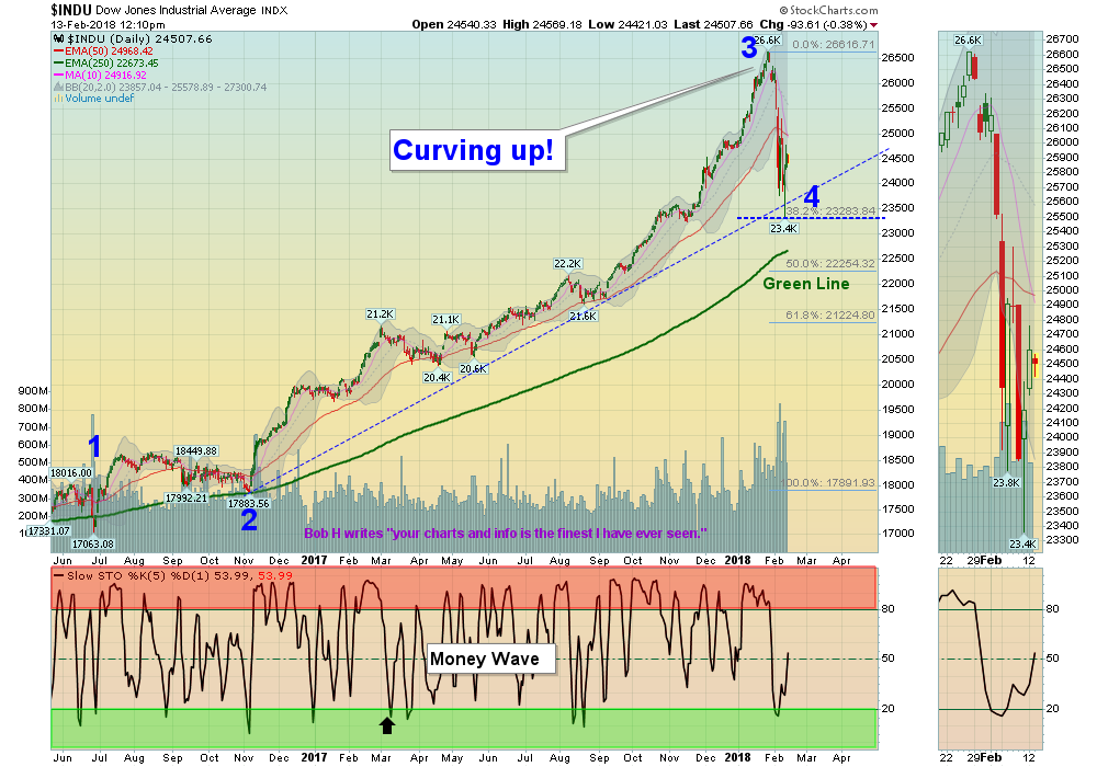 DIA Chart