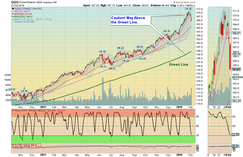 QQQ Chart