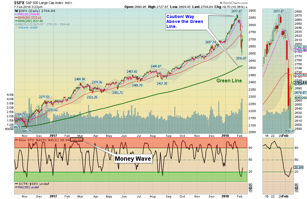 SPX Chart