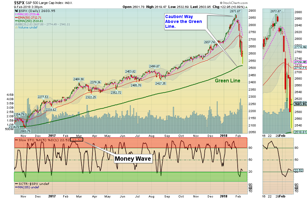 SPX Chart