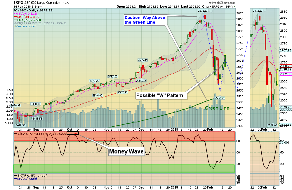 SPX Chart
