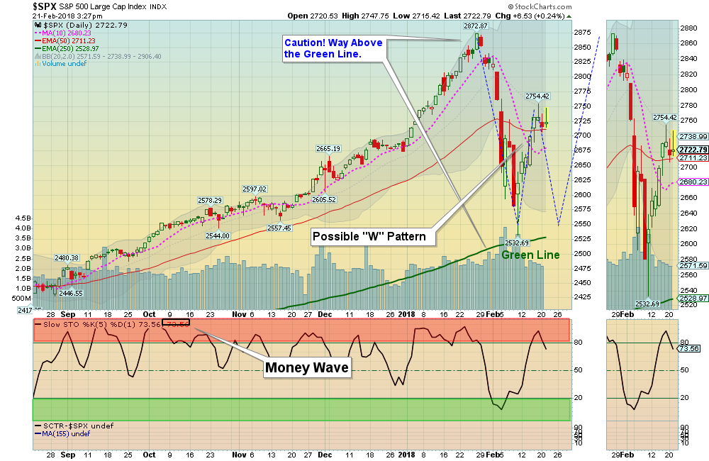 SPX Chart