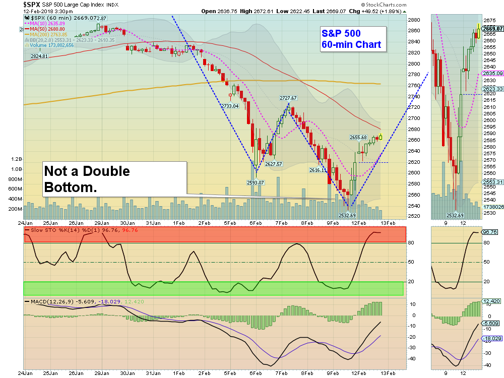 SPX 60 Chart