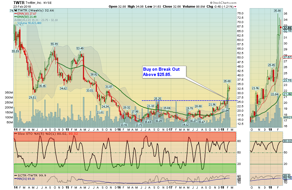 TWTR Chart
