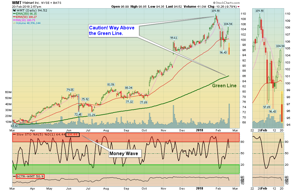 WMT Chart