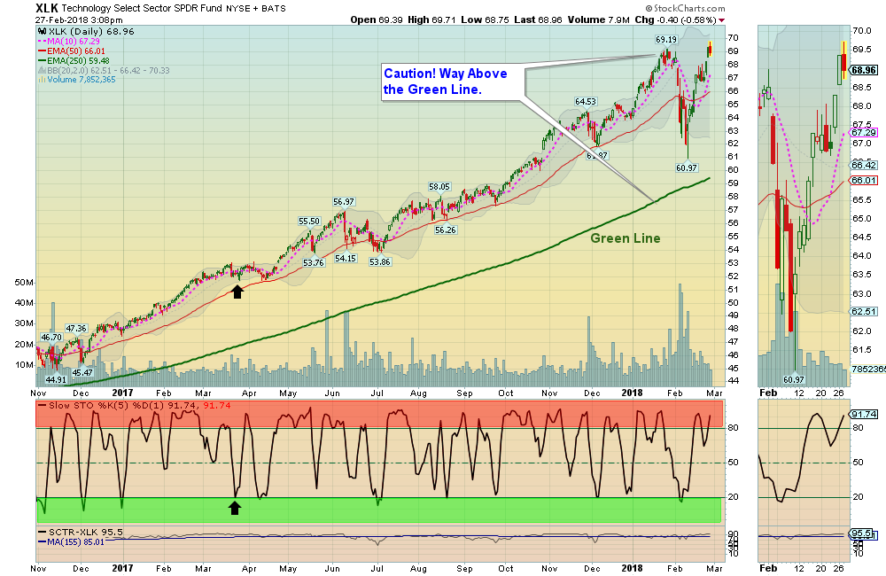 XLK Chart