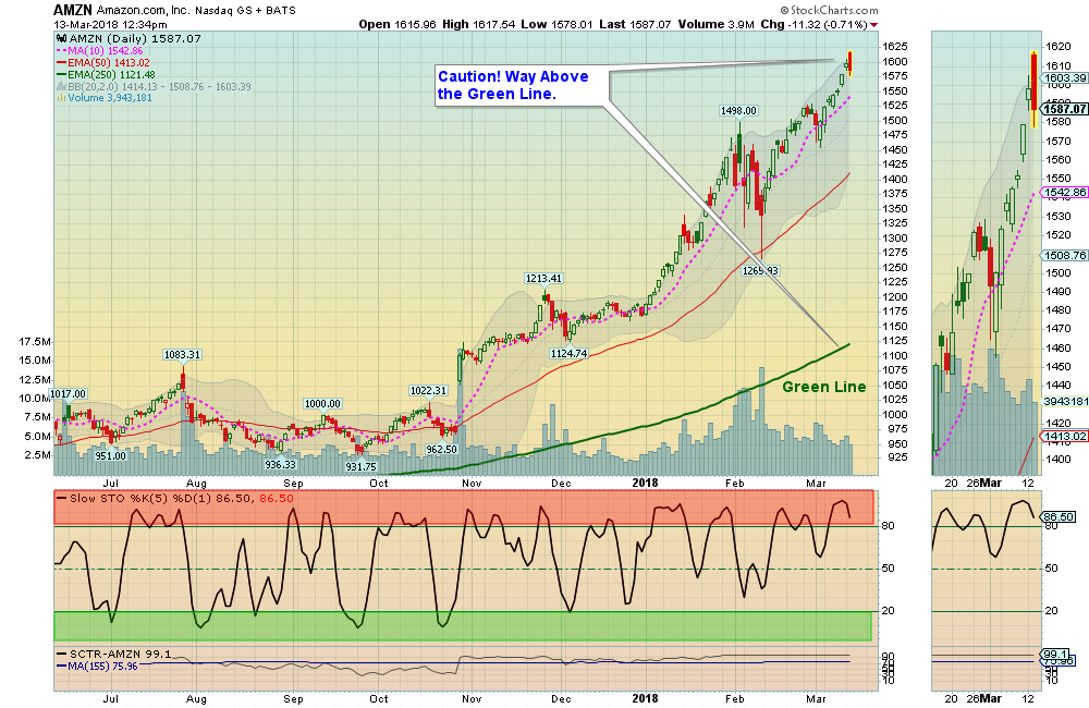 AMZN Chart