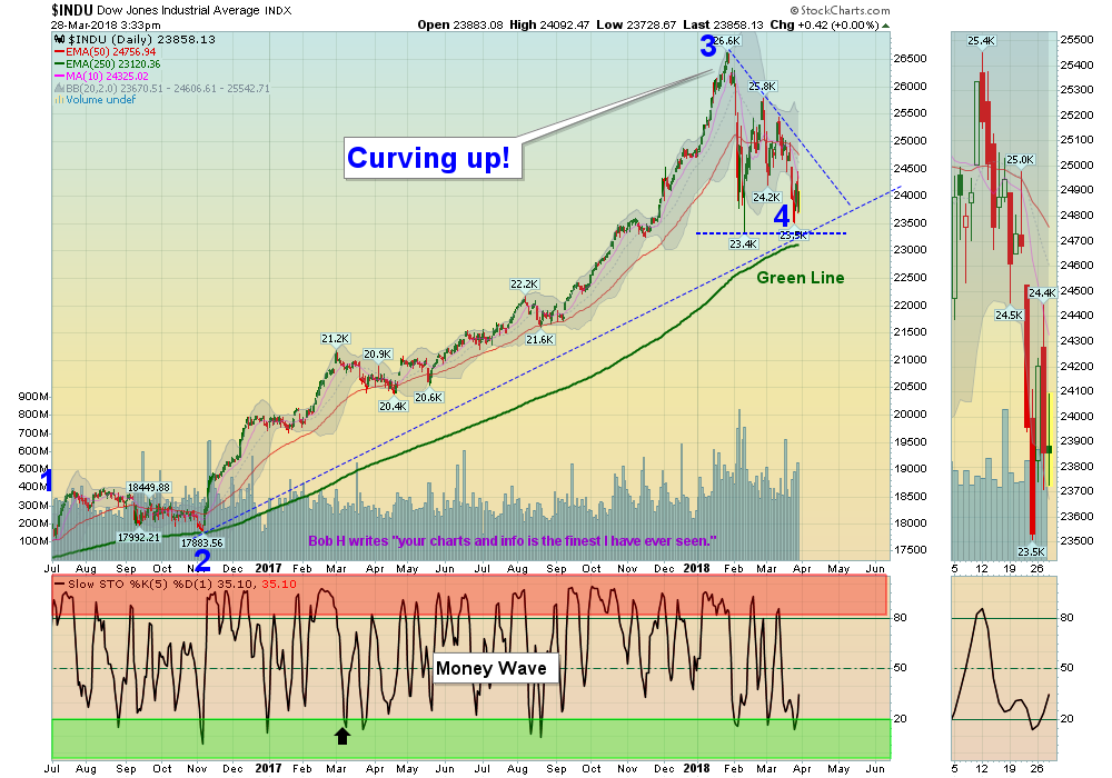 DIA Chart