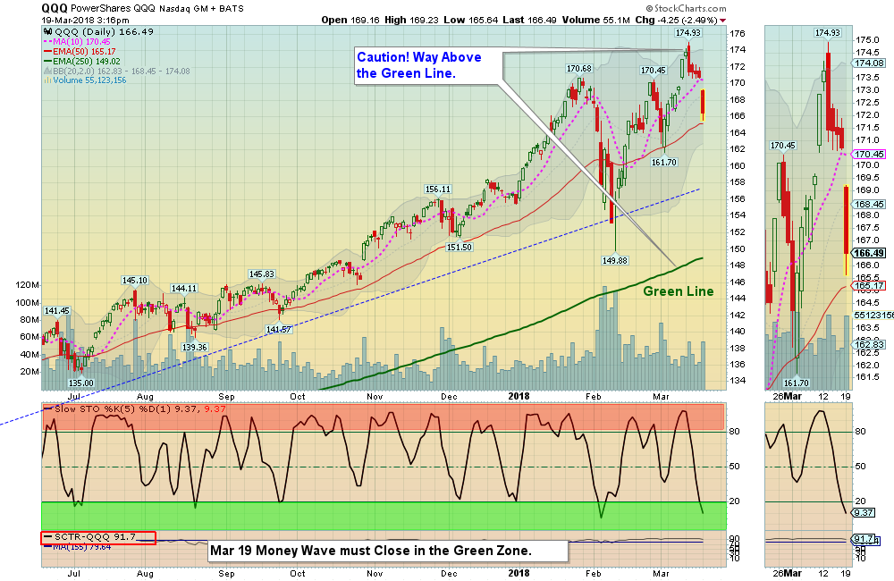 QQQ Chart