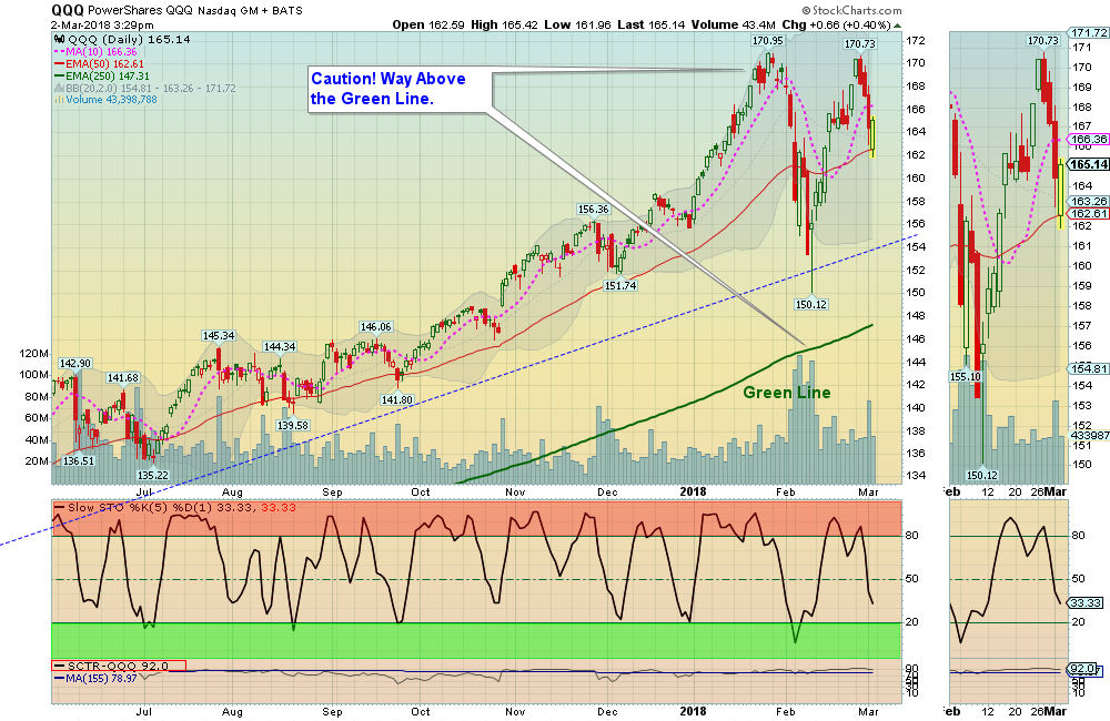 QQQ Chart