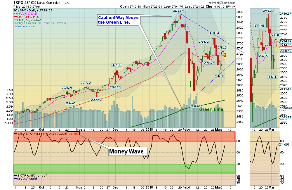 SPX Chart