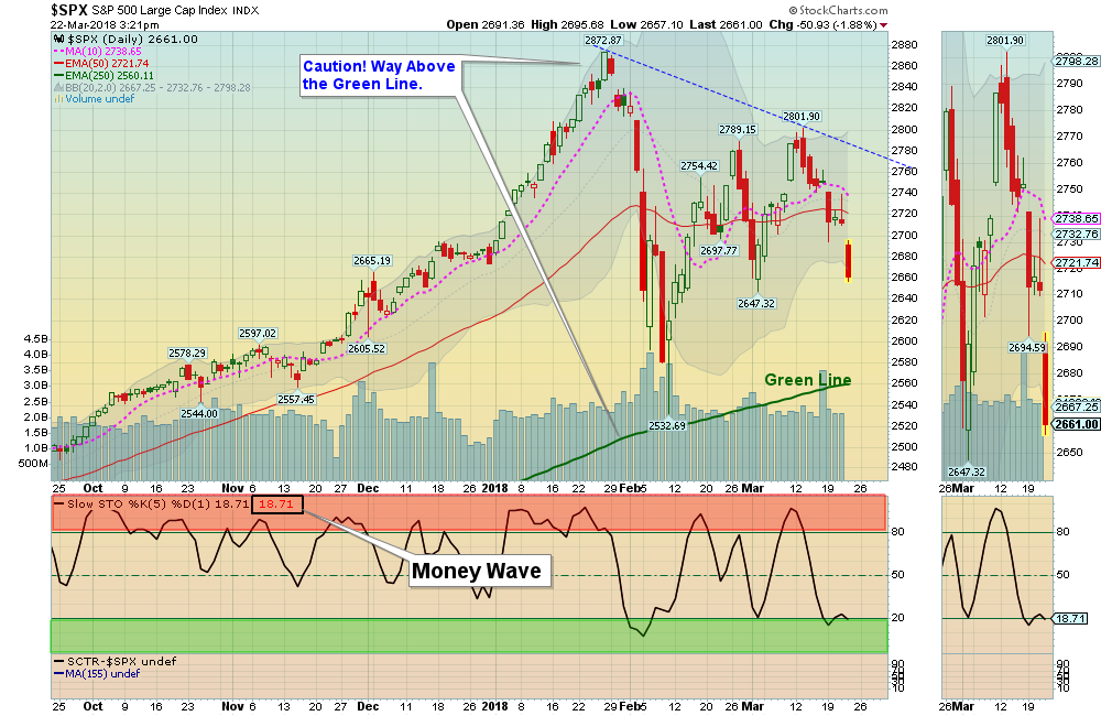 SPX Chart.