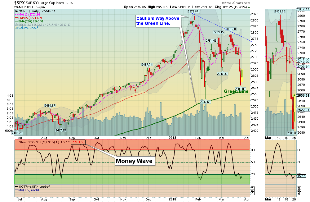 SPX Chart