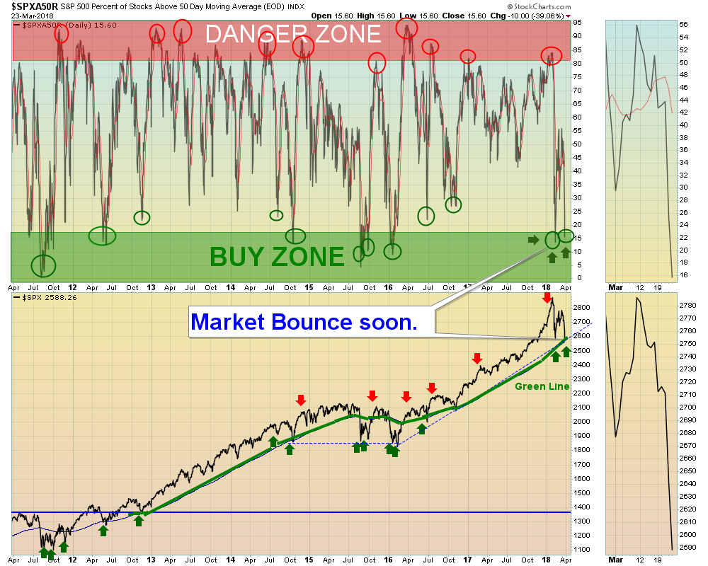 SPX-50 Chart
