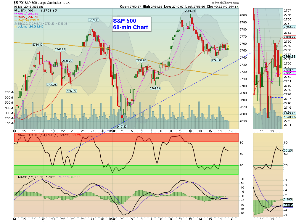 SPX 60-min