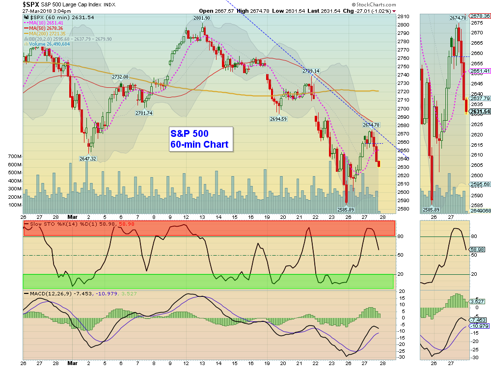 SPX-60 Chart