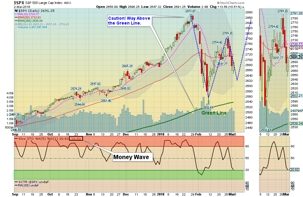 SPX Index