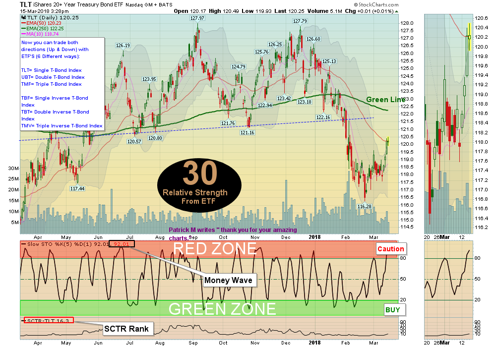 TLT Chart