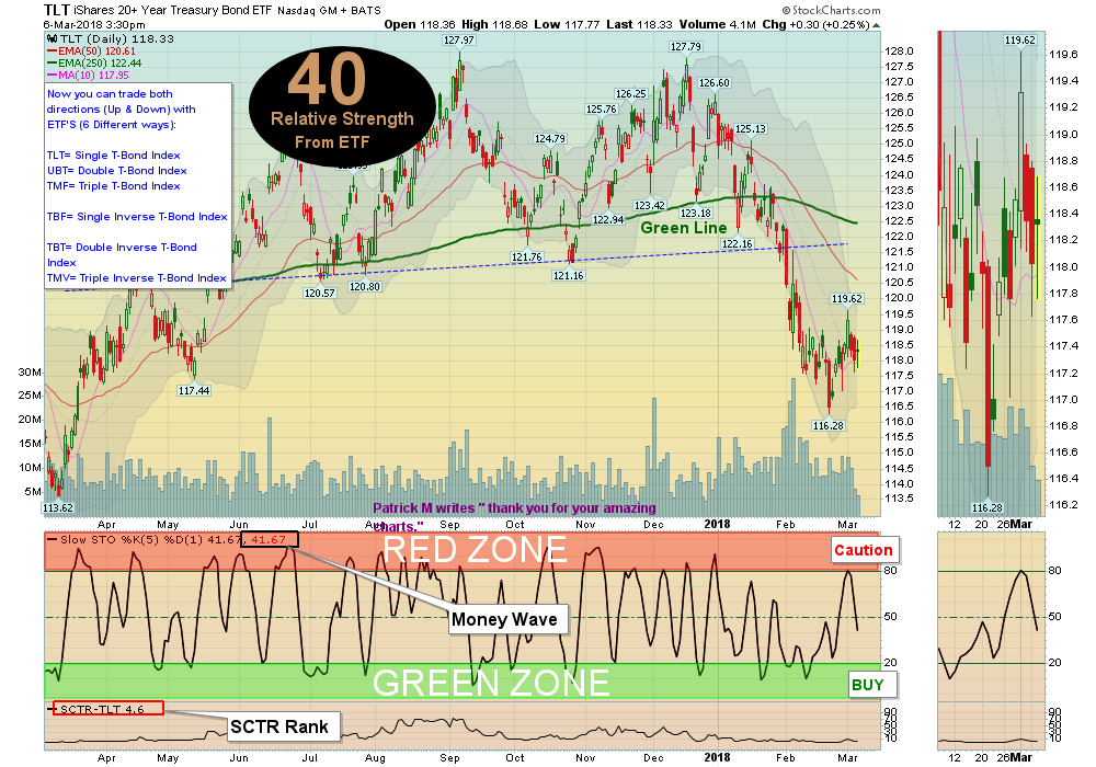 TLT Chart