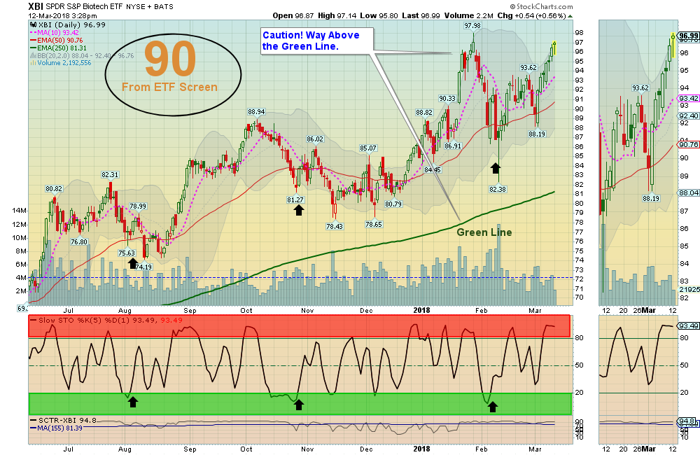 XBI Chart