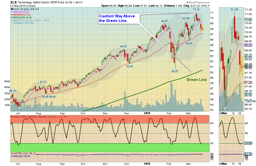 XLK Chart