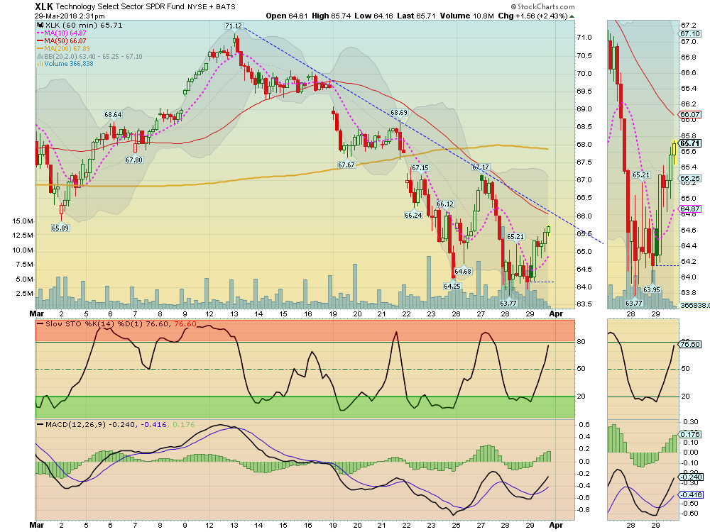 XLK Chart