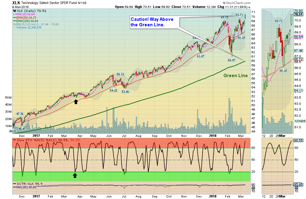 XLK Chart