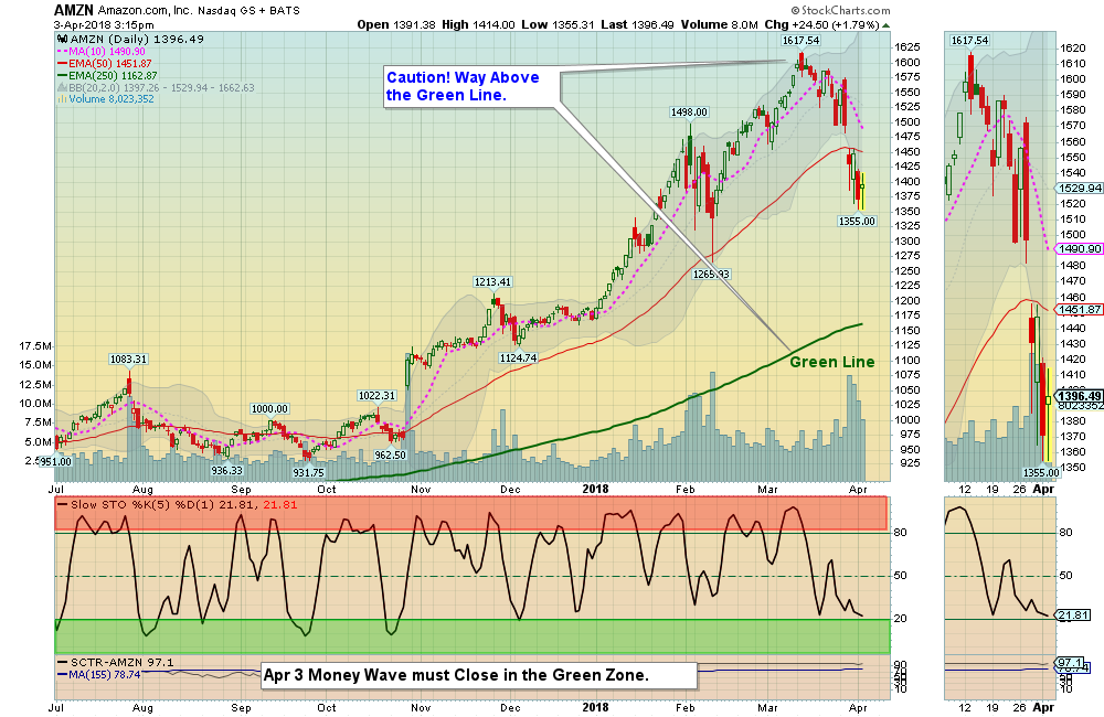 AMZN Chart