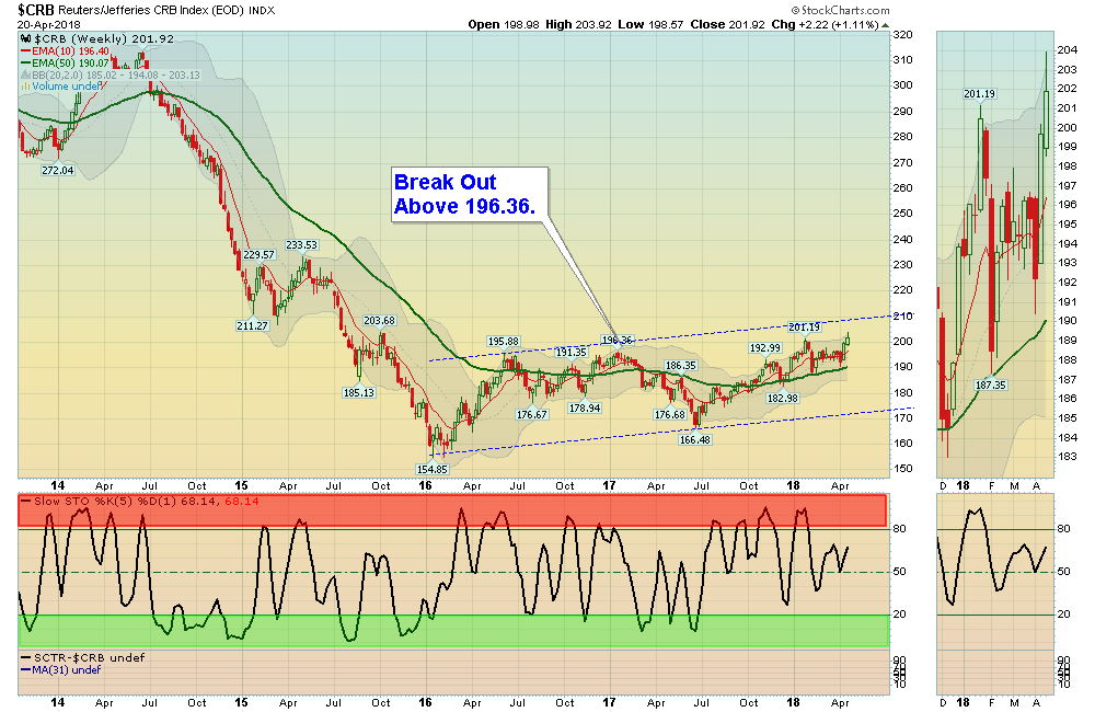 CRB Chart