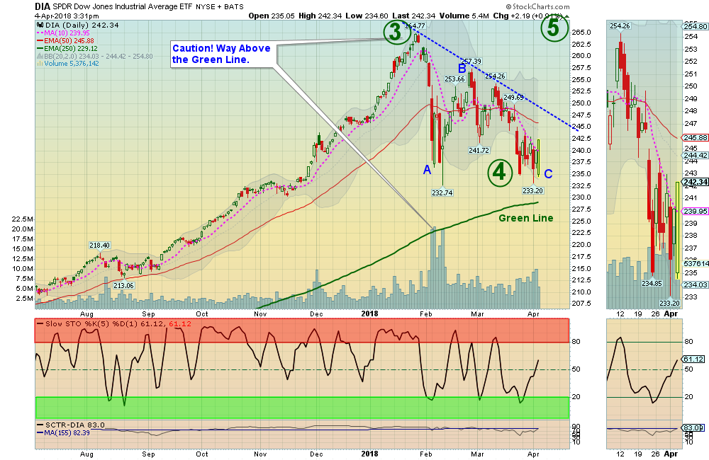 DIA Chart