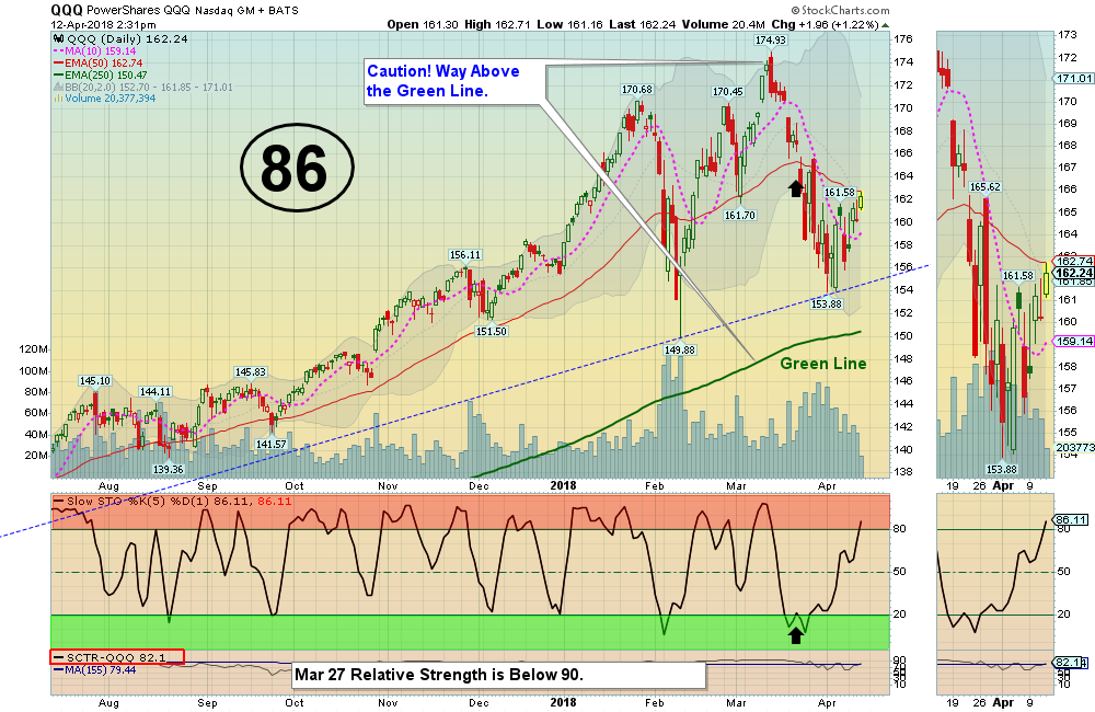 QQQ Chart