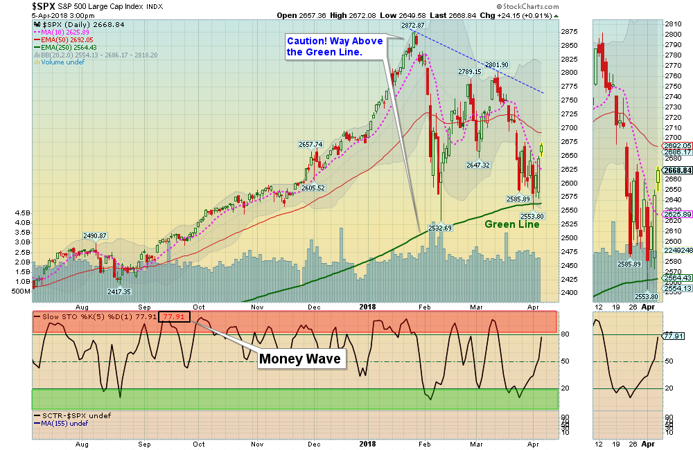 SPX Chart
