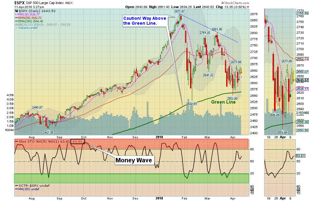 SPX Chart