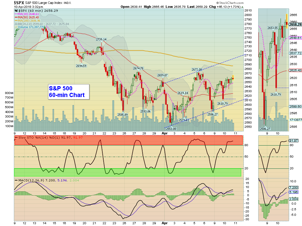 SPX Chart