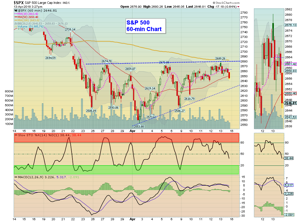 SPX 60 Chart