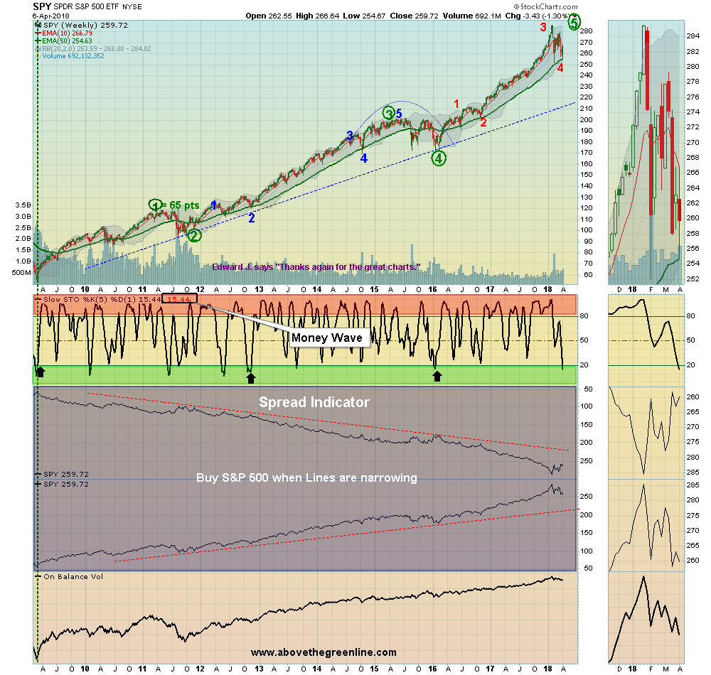 SPX Weekly Chart