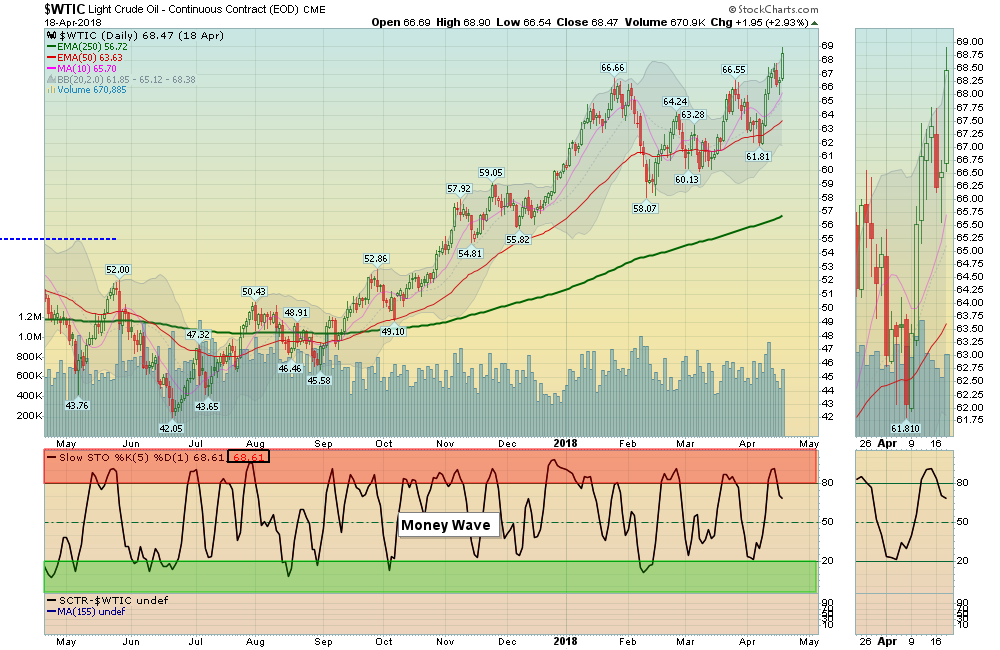 WTIC Chart